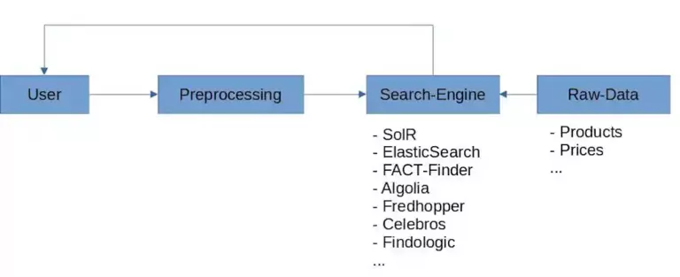 The same structure with query preprocessing extracted into its own step in front of the search engine.