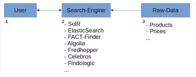 A common onsite search structure: the user’s query goes straight into the search engine, which performs all preprocessing against the raw product data.