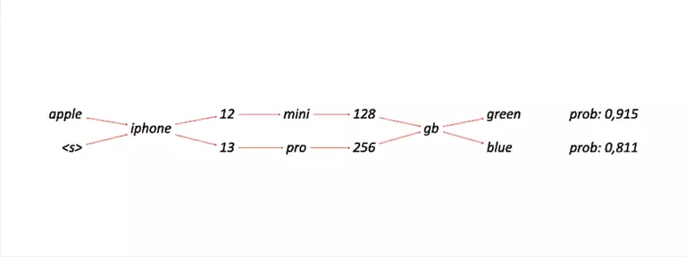 Context and distance determine relevance.