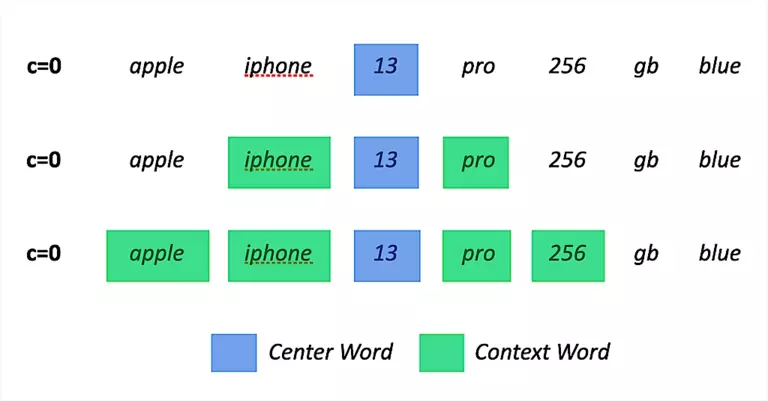 The pruned weighted contextual N-Gram model — pipeline overview.