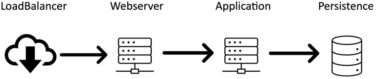 A typical chain of bottlenecks between the user and the data — every component narrows the pipe.
