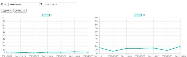 Two Chart.js line charts rendering CR and CTR per day from Athena.