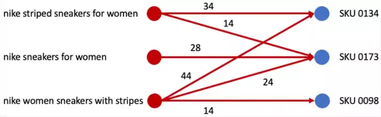 A bipartite graph connecting search queries to the SKUs customers interacted with; the edge weight is the interaction strength.