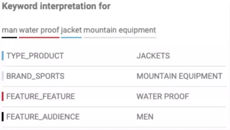 Query interpretation: a query is annotated with product class and attribute entities before it reaches the search engine.
