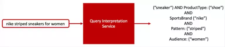 The Search Interpretation Service: query in, the NER-Service annotates entities, structured output for downstream search applications.