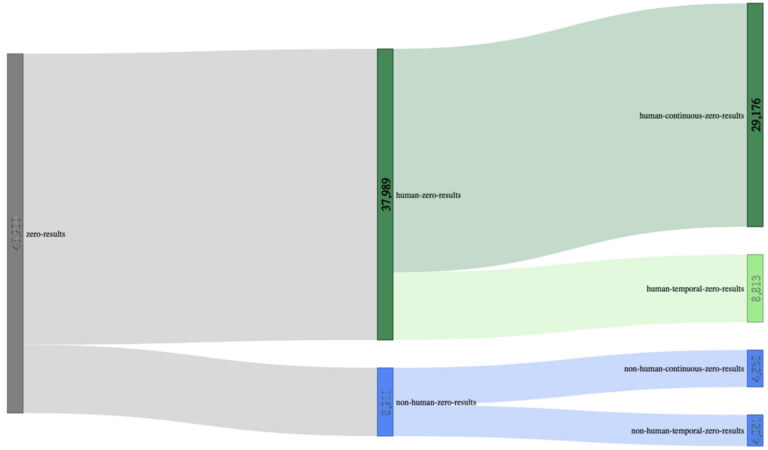 Sankey diagram: 700,000 unique searches split into zero-results from bots and from humans.