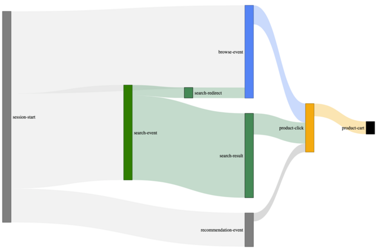 Sankey diagram showing how search-related events get mis-attributed across redirects and recommendations.