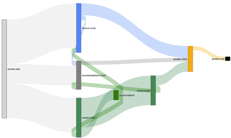 Sankey diagram of an actual customer journey map built with the search-collector, showing trails between event types.