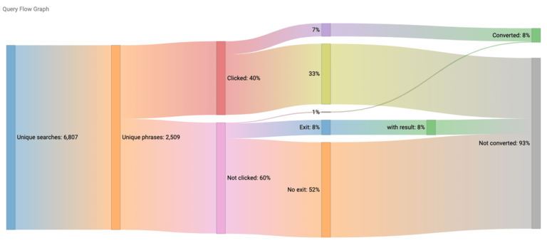 searchInsights query flow graph — how search terms flow into one another.