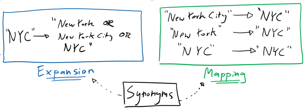 Synonym mapping: bidirectional synonyms (laptop = notebook) and directed hyponyms (jeans, shorts and leggings are a typeOf trousers).