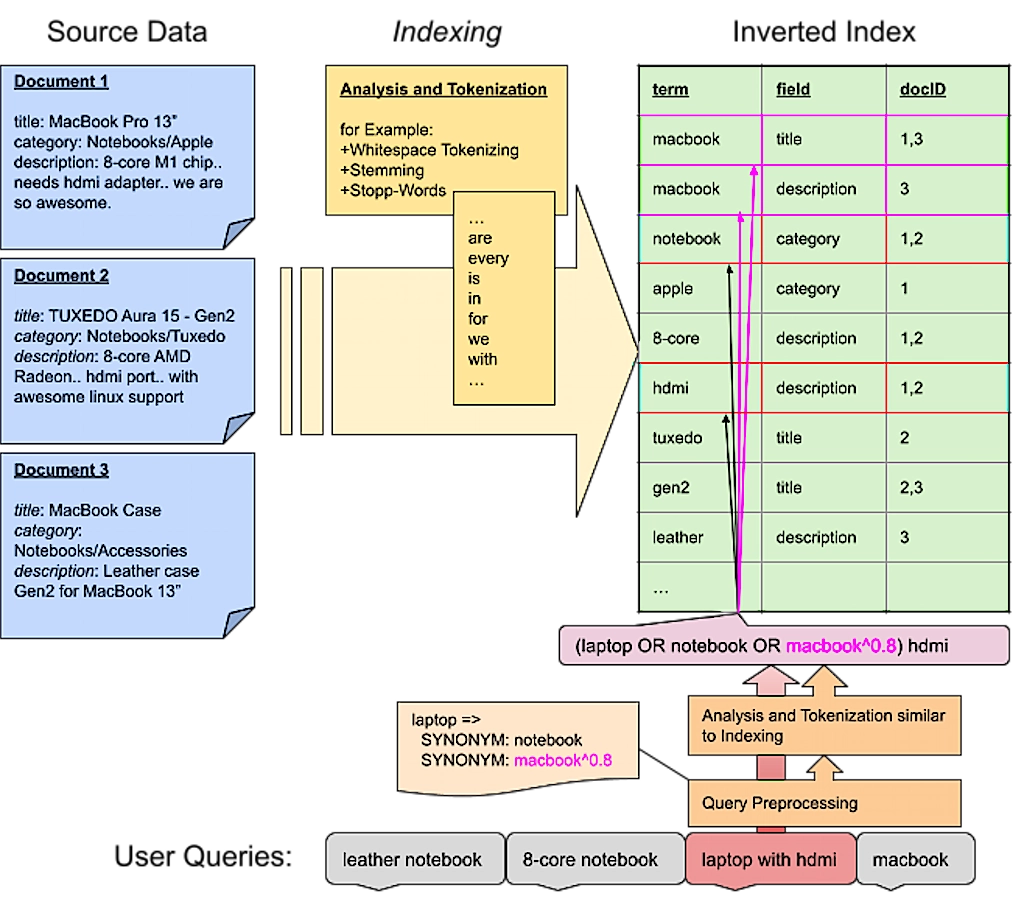 Term matching with an inverted index, and the impact of rules on query matching.