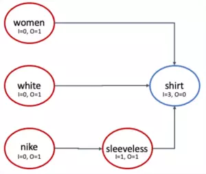 Token graph for the query set {women shirt, white shirt, nike sleeveless white shirt}: each token is a node, with edges between adjacent tokens.