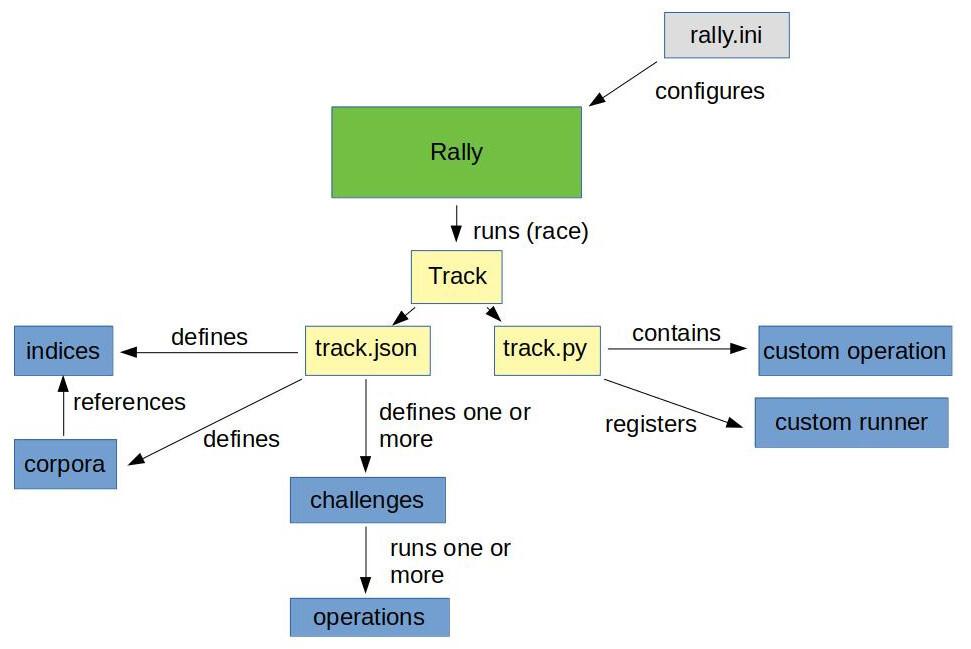 Architecture of a Rally track: challenges with their operations, plus the indices and corpora they run against.