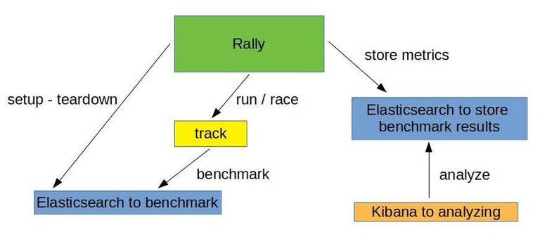 Overview of the benchmark run: Rally races the generated track against Elasticsearch and stores the metrics in a results cluster with Kibana.