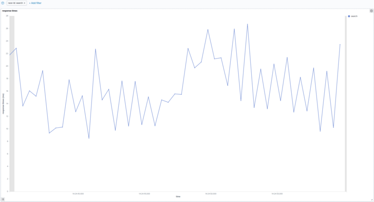 Kibana chart — search response times over time, between 8 ms and 27 ms.