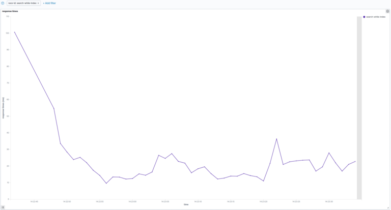 Kibana chart — search response times while indexing, peaking near 100 ms before settling between 10 ms and 40 ms.