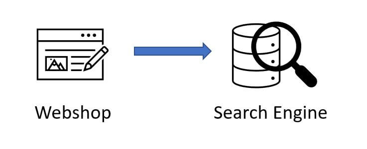 Diagram: the shop integrates the search engine directly.