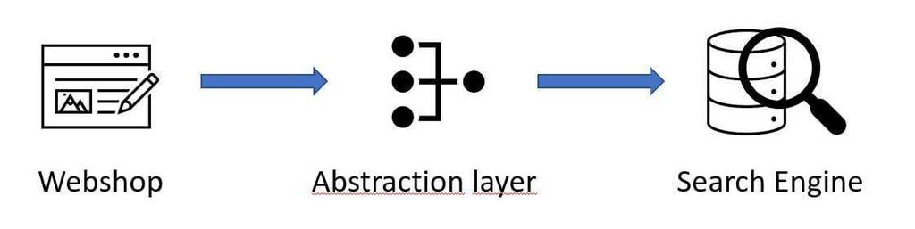 Diagram: an abstraction layer sits between the shop and the search engine.