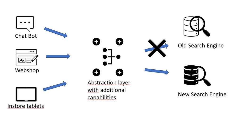 Diagram: several consumers use the abstraction layer, which adds capabilities and hides a new search engine behind it.
