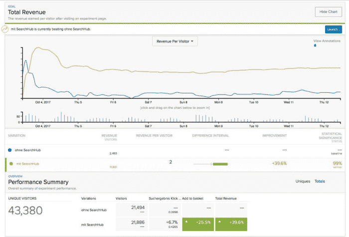 A/B test analytics dashboard.