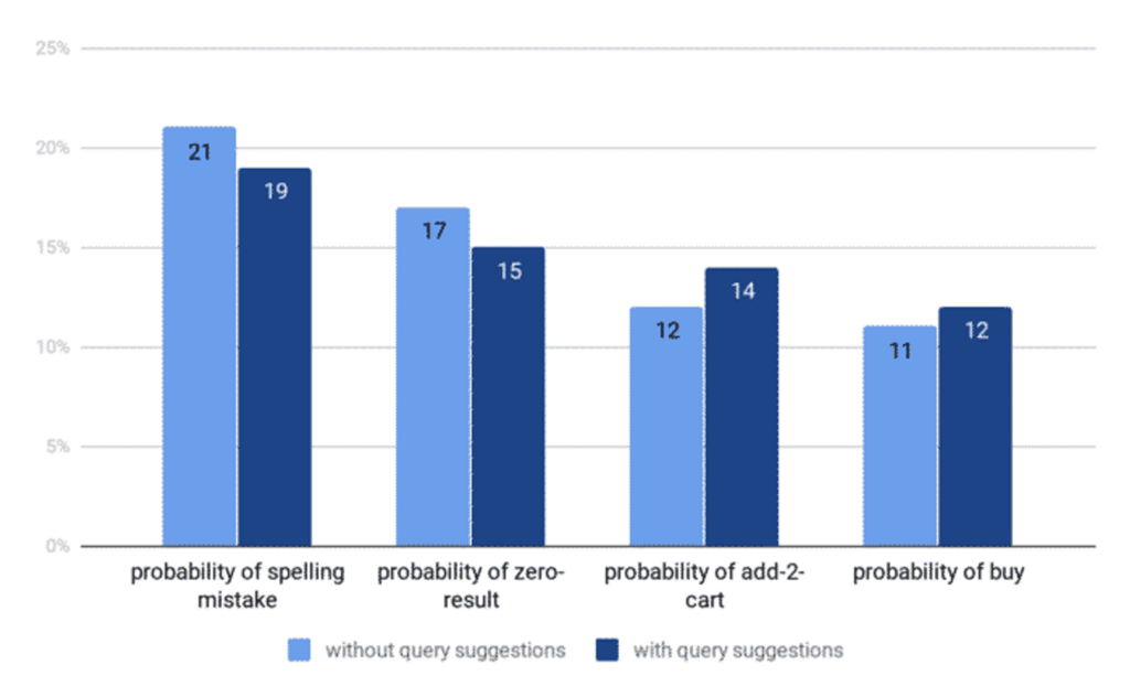 Bar chart comparing typed and suggested searches — add-to-cart and buy probability up, spelling-mistake and zero-result probability down for suggested searches.