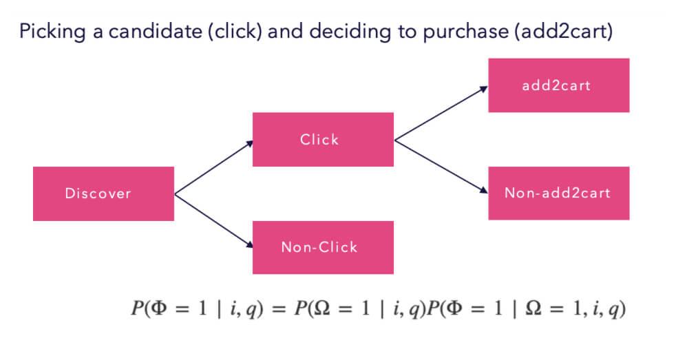 Optimization function: maximize expected result-page interaction probability while minimizing path length.