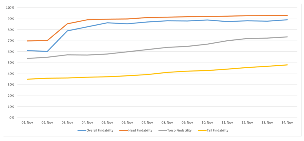 The Findability metric as shown in searchInsights.