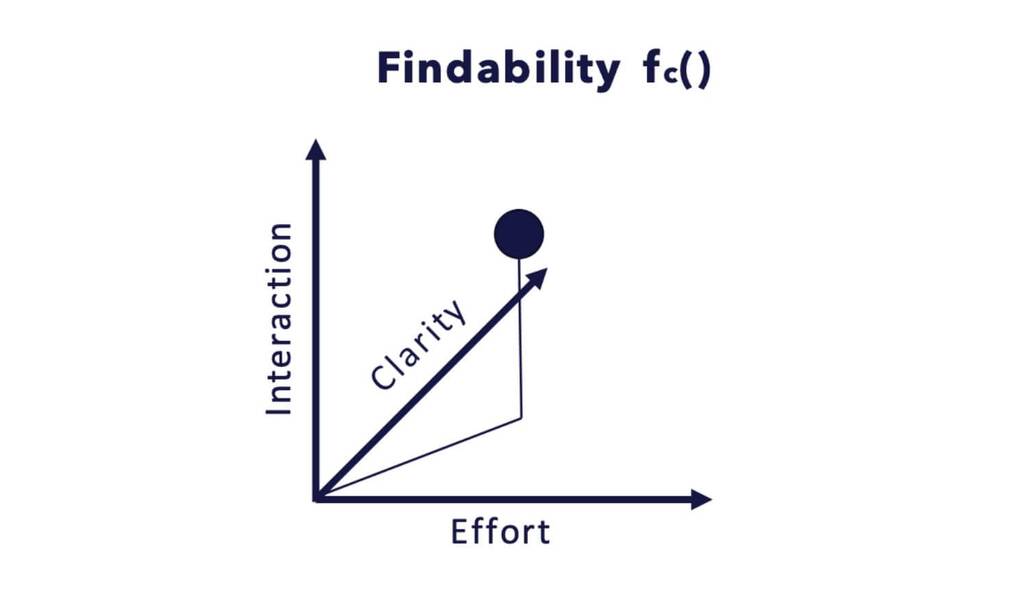 Condensed feature-space model: relevance embedded in a multidimensional space.
