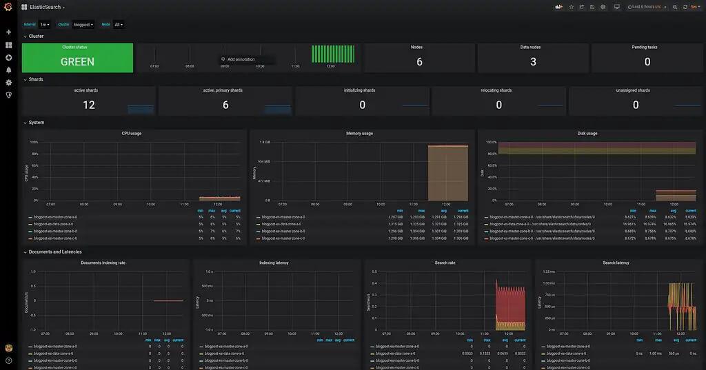 The imported Elasticsearch dashboard in Grafana with the cluster’s monitoring graphs.