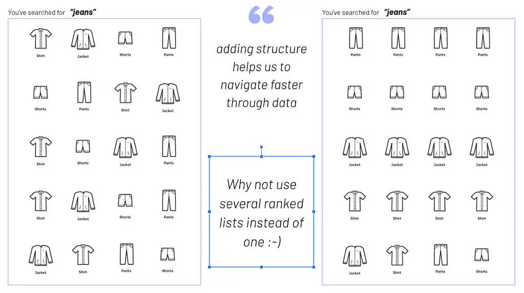 Diversification of a search for “jeans”: flat ranked list vs. grouped by product type.