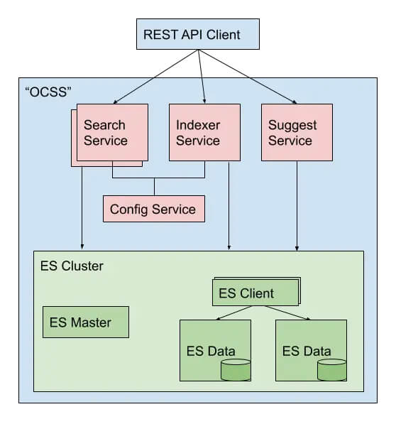 Open Commerce Search Stack architecture overview — indexer service, search service, auto-suggest and configuration service around Elasticsearch.