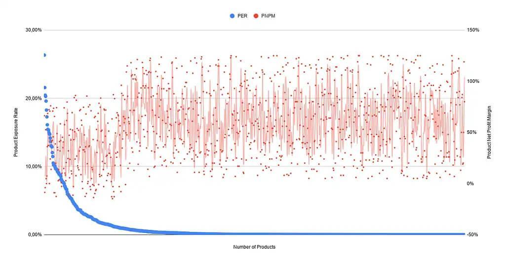 Chart: Product Exposure Rate vs. Product Net Profit Margin for a sample of 10,000 products.