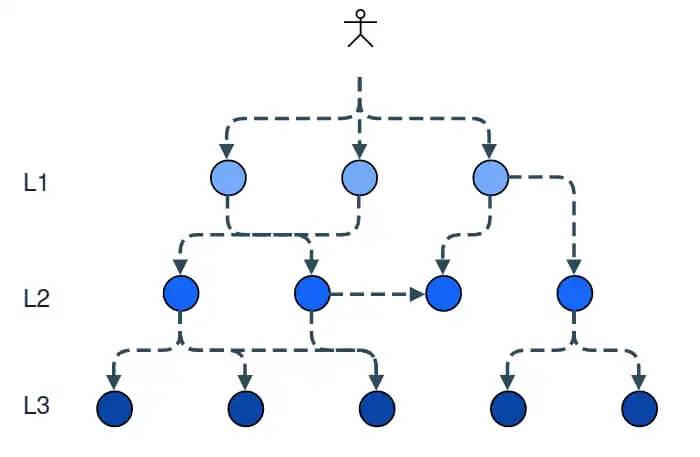 Diagram of a regular service hierarchy: client-facing L1 services calling internal L2 and L3 services.