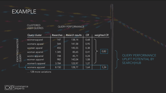 Chart: query uplift potential.