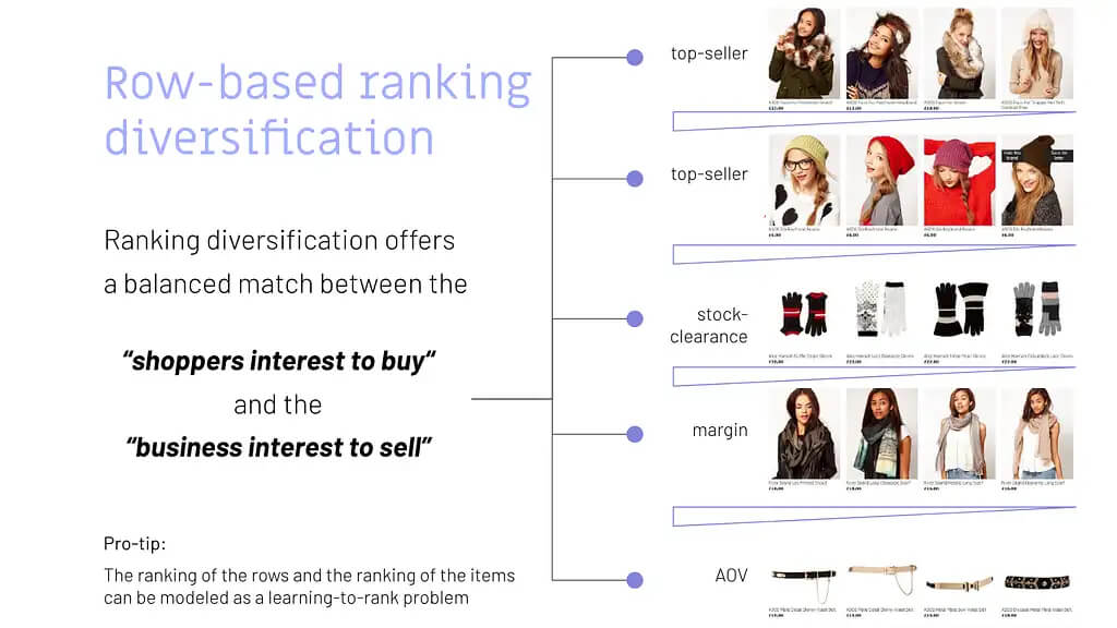 Row-based ranking diversification: each product-type row ranked independently.