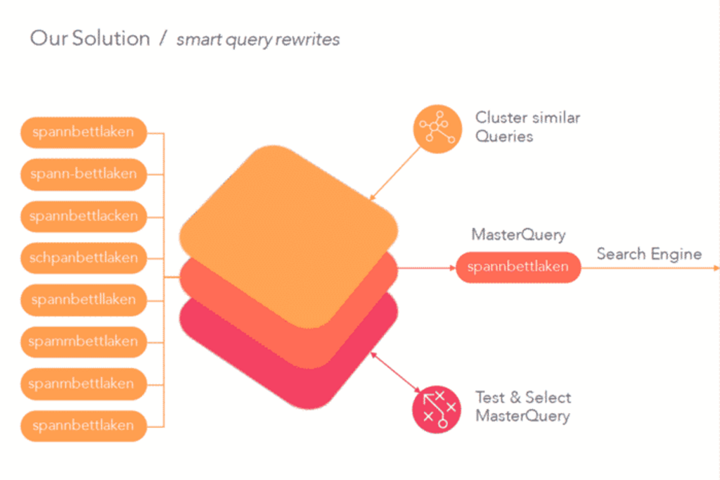 smartQuery rewrites.