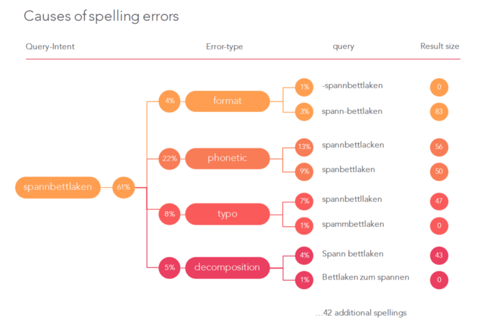 Causes of spelling errors.