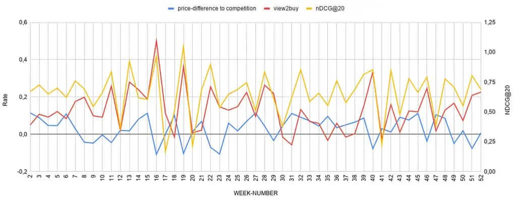 Chart: View2Buy ratio vs. price difference to competition for products under €10.