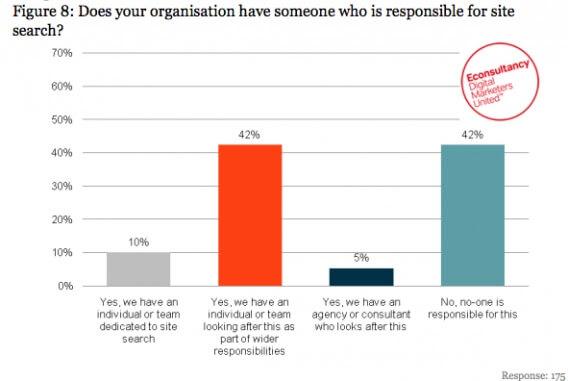 Econsultancy report chart — who administers site search in online shops.