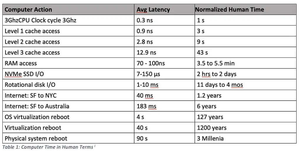 Latency numbers scaled to human distances — from a CPU cache to a round trip over the internet.