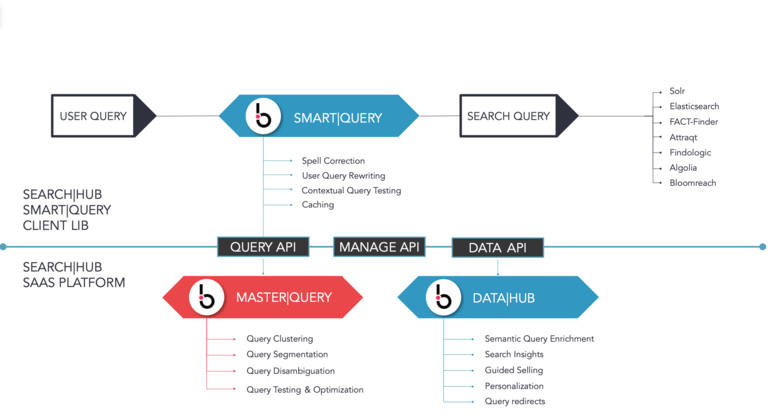 searchHub structure overview: the platform sits between the shop front end and the existing search engine.