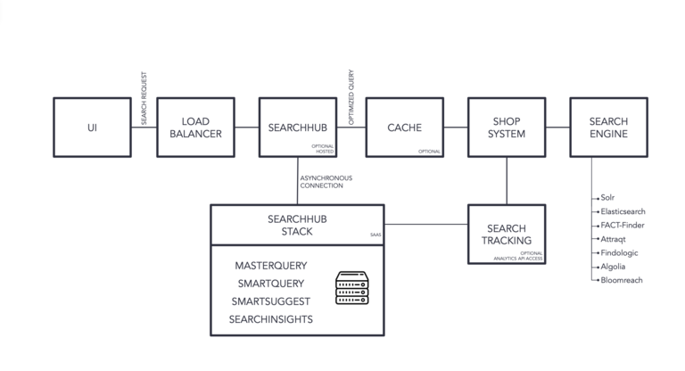 searchHub shop architecture: the smartQuery serving layer runs next to the shop while models are trained asynchronously by searchHub.