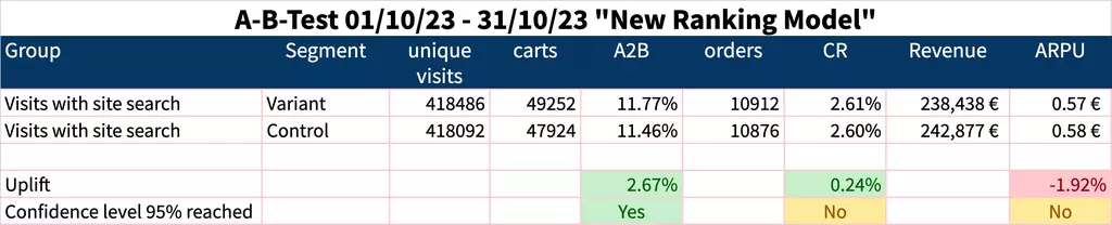A/B test report for a new ranking model with ambiguous results.