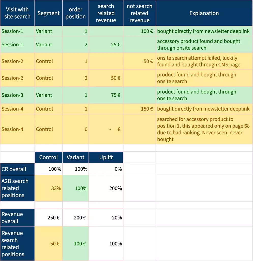 Table illustrating the difference in A/B test significance when search-related sessions are measured directly.