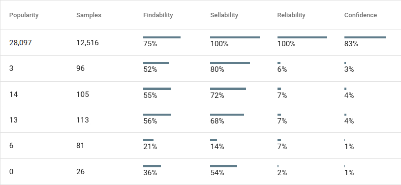 The new KPIs in the searchHub UI: Findability, Sellability, Reliability, Popularity and Sample Size.