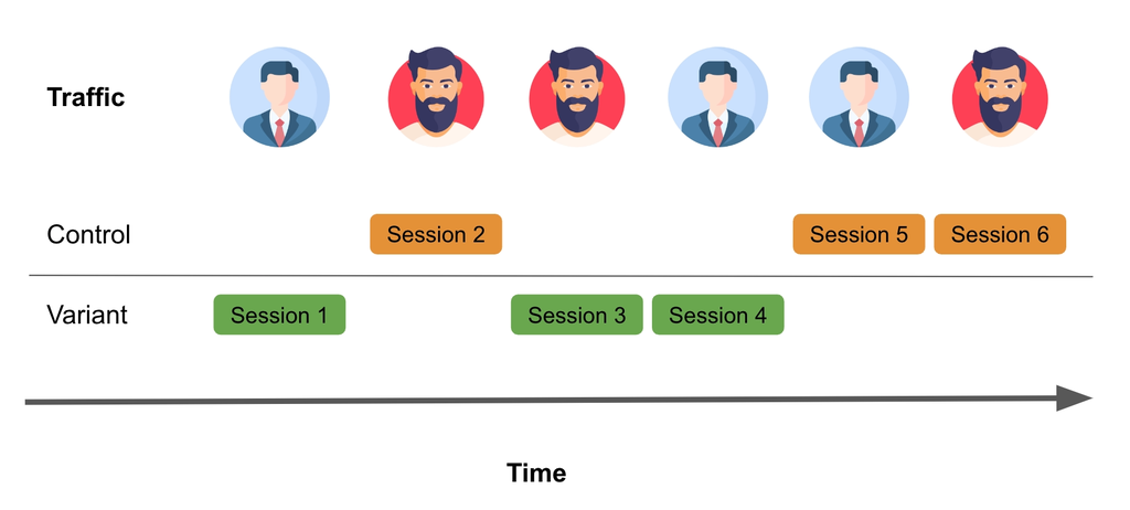 Session-level randomization: Aaron’s session is assigned to version A, Bill’s to version B, and Bill’s later session lands in version A.