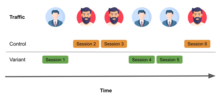 User-level randomization: Aaron always sees version A, Bill always sees version B, across every session.