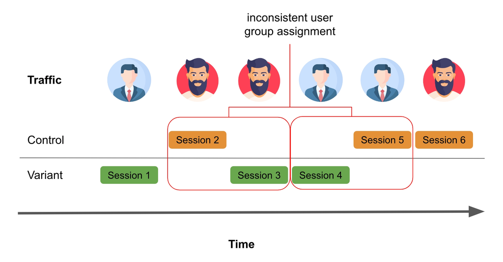 Non-independent sessions: Bill’s version-B experience carries over into his later session assigned to version A.