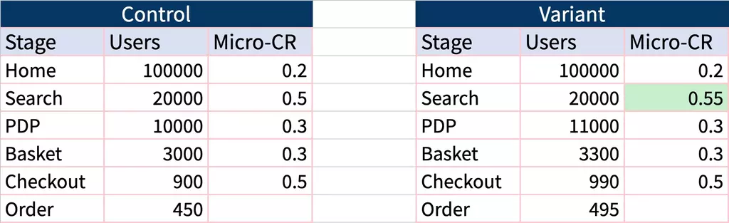 A/B test results – control vs. variant: a 10% search uplift and the matching 10% order uplift.