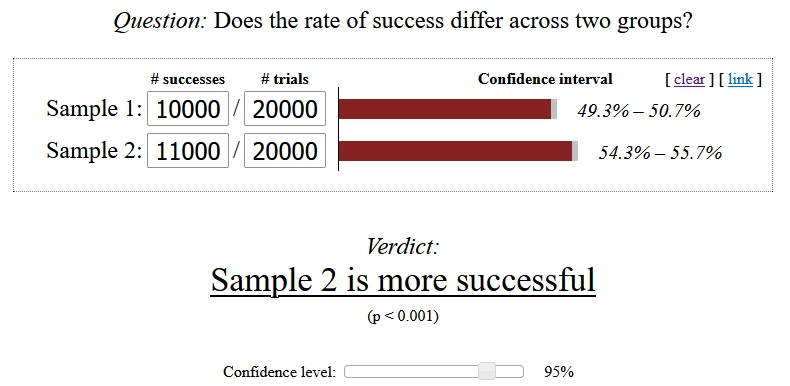 Chi-squared test on search clicks: sample 2’s success is significantly higher.